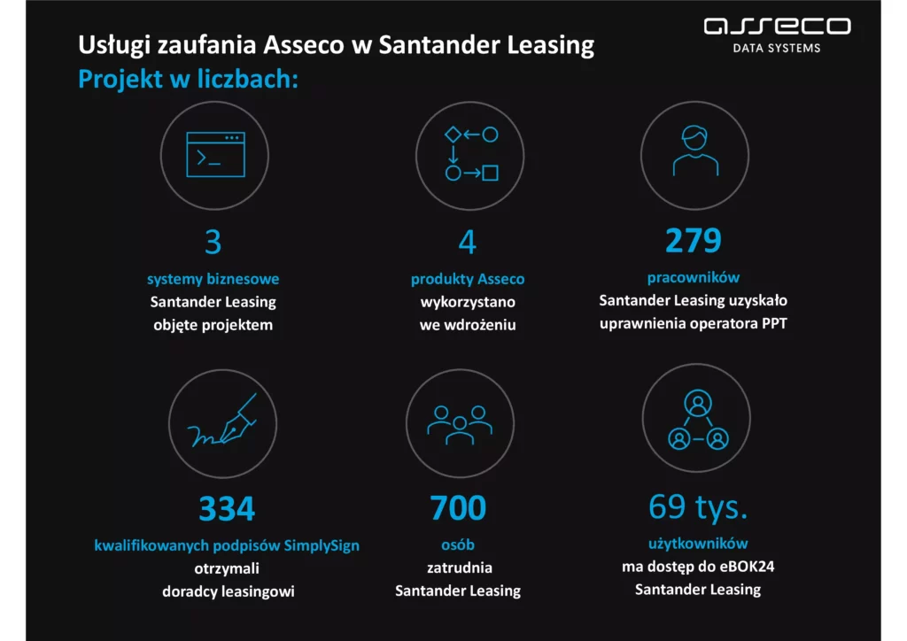 SimplySIgn i usługi zaufania Asseco w Santander Leasing